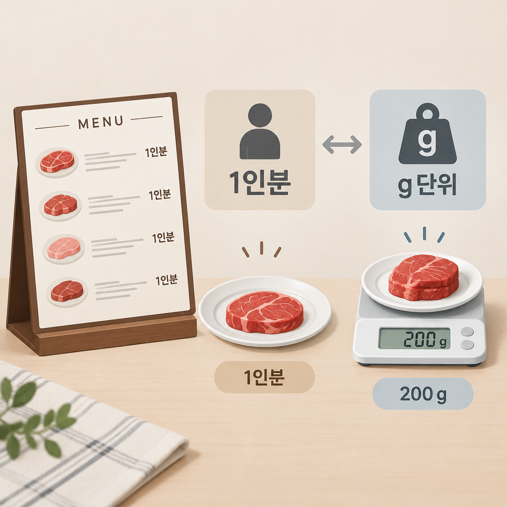 AI 생성 설명 이미지: 안산일동한우 유니드정육식당 | ‘1인분’ 표기와 실제 제공량 구분하기